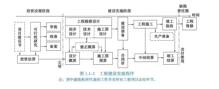 工程建设实施程序